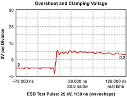 Figure 1. An example waveform that shows a misleading overshoot and clamping plot.